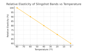 Low temperatures alter the molecular structure of latex slingshot bands, making them stiffer and less elastic. Below 60°F (15°C), the “free space” between rubber molecules decreases, limiting molecular movement and slowing retraction speed. The heat generated from stretching dissipates quickly in cold conditions, reducing the power and accuracy of your slingshot shots.

Scientific Insight: According to SimpleShot Academy, below 60°F, the heat from stretching slingshot bands dissipates rapidly, leading to a speed reduction of approximately 8-20%, depending on the band material and temperature.
