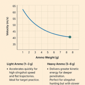 Check a graph showing slingshot ammo weight vs. velocity